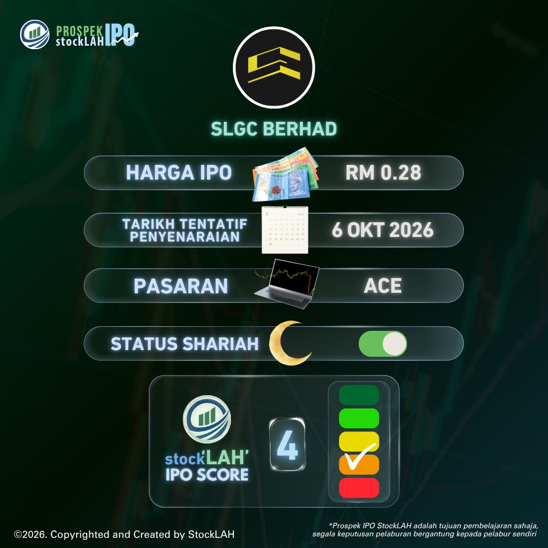 stocklahmy's tweet photo. Prospek IPO StockLAH : SLGC Berhad

SLG merupakan kontraktor pembinaan G7 yang berpangkalan di Johor dan beroperasi sejak 2009, dengan fokus kepada pembinaan bangunan kediaman, komersial dan industri serta projek reka dan bina.

Mula saham dengan StockLAH di Telegram 🚀📈 https://t.co/8Tv5Ybzo5d