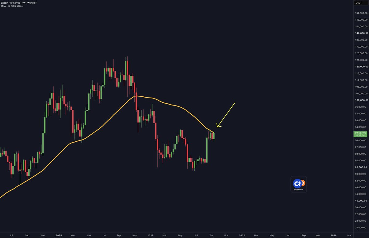 cryptorover's tweet photo. NOW: Bitcoin is on the VERGE of reclaiming the 365D moving average. https://t.co/ryXm3LDB4i