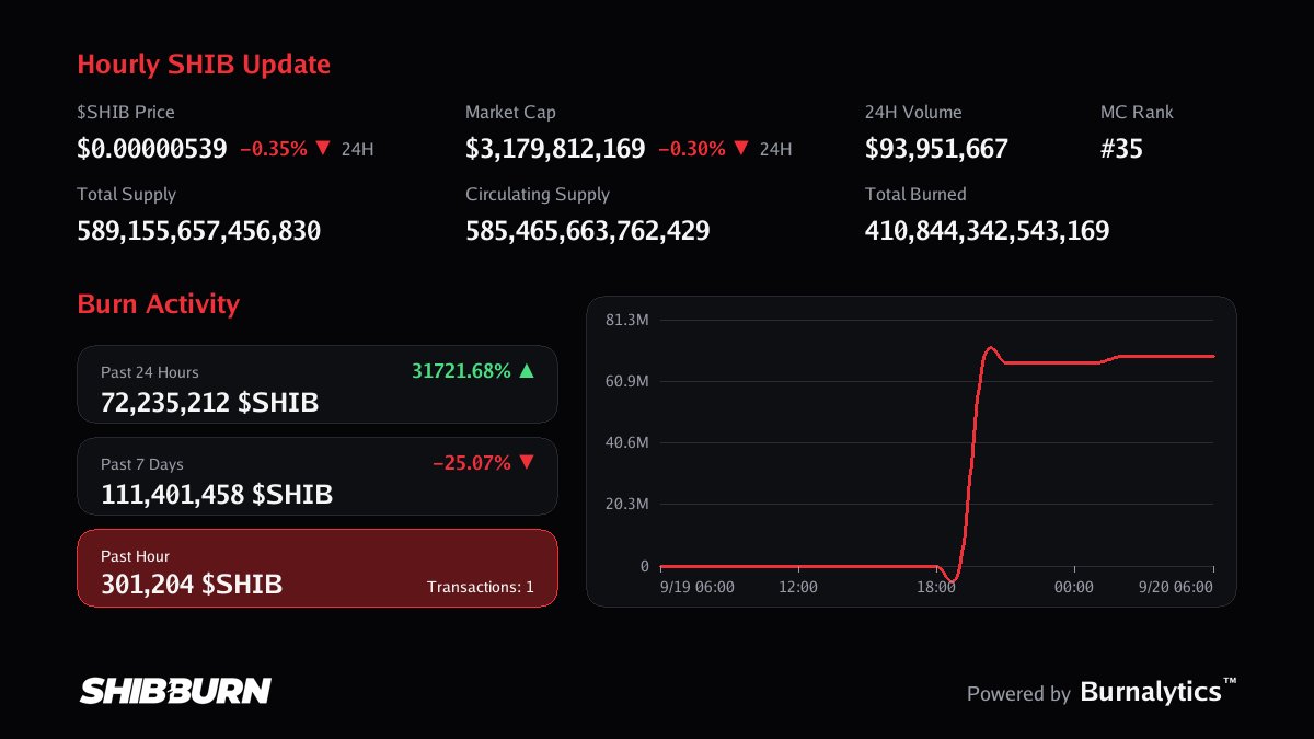 shibburn's tweet photo. In the past hour, there have been a total of 301,204 $SHIB tokens burned (1 transaction)

#shib https://t.co/CDaXpMmcZD