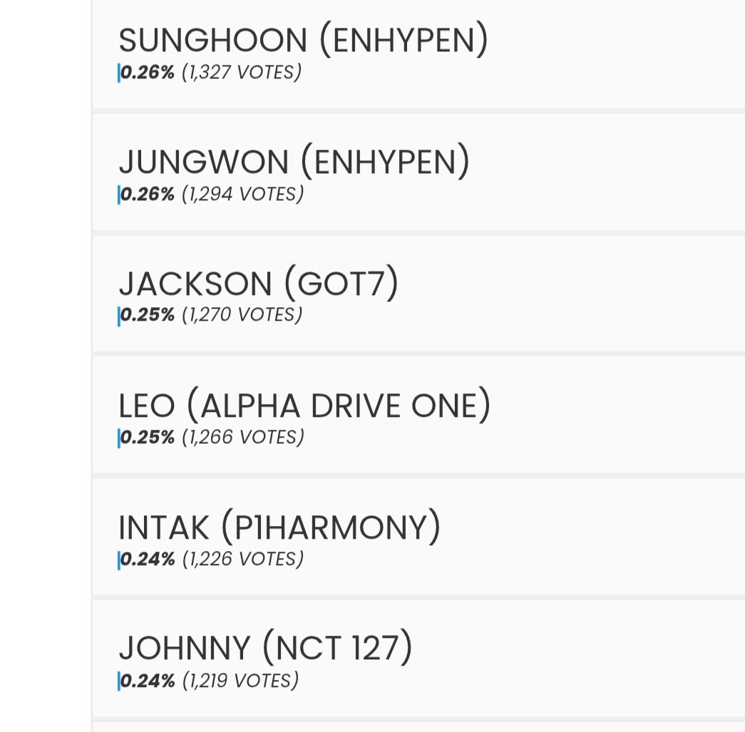 minihoonjay's tweet photo. Guys pls vote for #Sunghoon 🥺 he’s really low in the rankings rn. You can vote as many times as you like!
The nominees with the fewest votes are eliminated every day . 

#박성훈 #엔하이픈_성훈 #SUNGHOON
#성훈 #ENHYPEN_SUNGHOON
@ENHYPEN_members @ENHYPEN #ENGENE https://t.co/yZAq1ZWBYq
