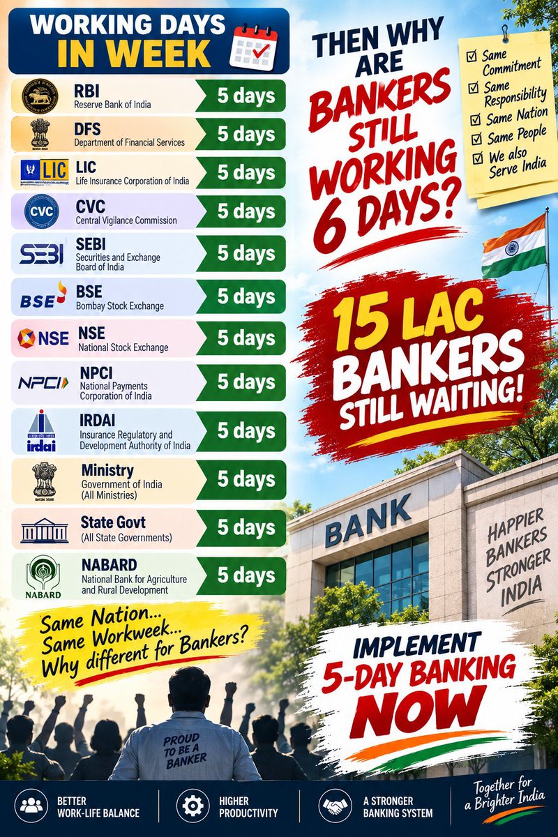 iamaltaf1983's tweet photo. Bankers serve the NATION...
We strongly Demand 
5 days banking 

#5DayBankingNow #5DayWeekandFairPL
#BankersDemandJustice 
#UFBU 
#AICBOF

 @DFS_India @PMOIndia @FinMinIndia @nsitharamanoffc @UFBUIndia @nsitharaman https://t.co/k3eRfKXeLk
