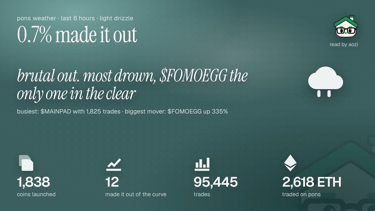 aozibot's tweet photo. pons weather · last 6h

1,838 launches
12 graduated
0.7% made it out

brutal out. most drown, $FOMOEGG the only one in the clear https://t.co/BmmnXvjch1