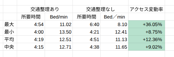 gouna_GR's tweet photo. まだ途中だけどゴーレム10体で17回試行しての数字
ラージチェストをベッドで埋め尽くして、出力チェストに全て届くまでの時間を測り…
ベッドの個数はそのまま輸送回数と考えて良い https://t.co/SrGxfpJIxr