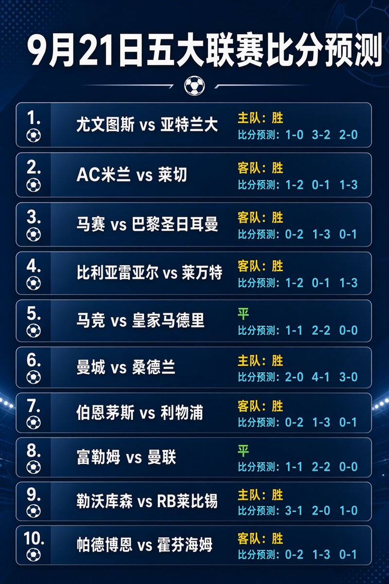 Yuotta8i's tweet photo. 9月21日五大联赛比分预测： 今天凌晨五大联赛依旧有不少值得关注的比赛，英超、西甲、法甲、意甲、德甲都有焦点场次。结合球队近期状态、主客场表现、整体稳定性以及比赛节奏，我把今天所有比赛的比分预测整理了一下，给大家做个赛前参考。 #英超 #西甲 #德甲 #法甲 #意甲 #足球赛事分析 https://t.co/WhkfCRWcJP