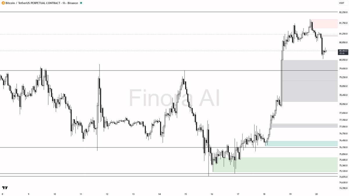 🐻 $BTC at -0.7% with structure still lined up bearish

- my bias is bearish here — 1h structure is bearish and it lines up with daily and weekly, so this is no