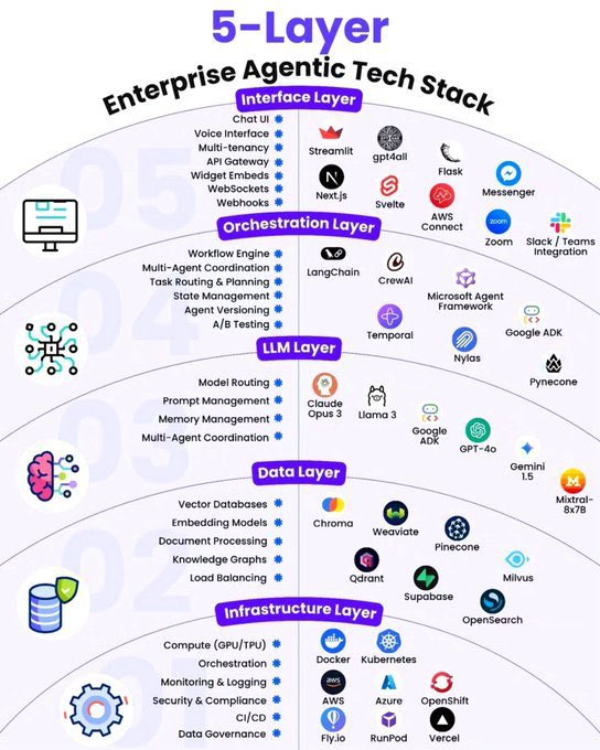 ai_with_rishabh's tweet photo. Agentic AI is not just about the model.

It’s about the entire system around the model.

A production-ready enterprise AI agent typically needs 5 layers working together:

→ 𝗜𝗻𝘁𝗲𝗿𝗳𝗮𝗰𝗲 𝗟𝗮𝘆𝗲𝗿
Chat, voice, APIs, webhooks, WebSockets and user-facing experiences. https://t.co/oHBnMqUXQB