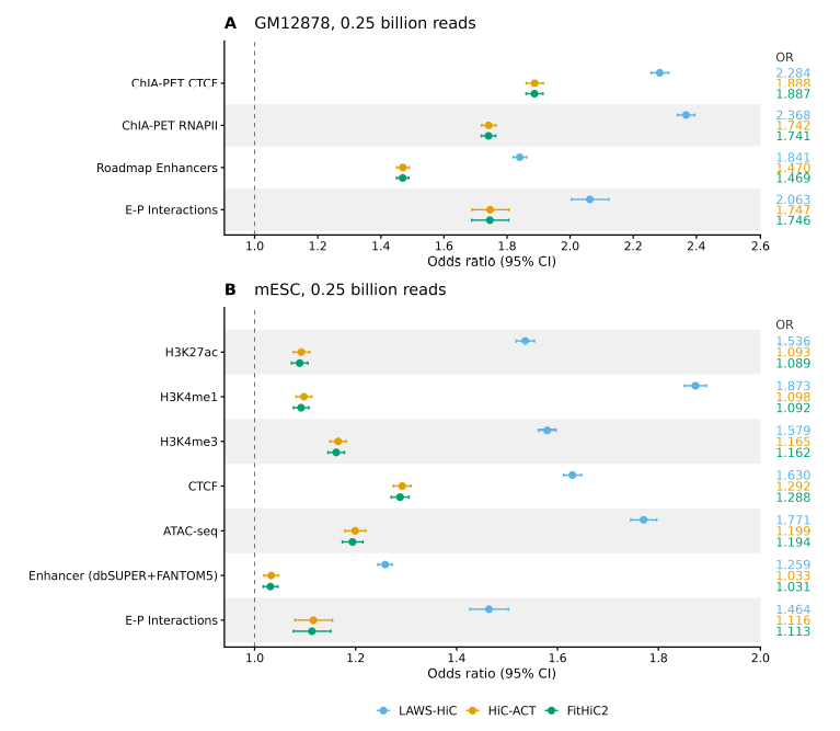 MPs_MDPI's tweet photo. #newpaper
💻LAWS-HiC: A Locally Adaptive Weighting and Screening (LAWS) Approach to Improve Detection of Long-Range Chromatin Interactions from Hi-C Data
👥Yun Li et al.
👉 https://t.co/1jXRx7LWUY
#peakcalling #falsediscoveryrate #genome #data #3Dgenomeorganization https://t.co/4I2s2D2HN2