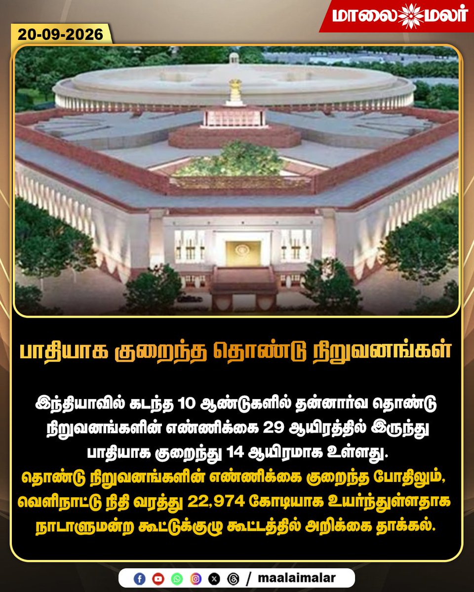 maalaimalar's tweet photo. பாதியாக குறைந்த தொண்டு நிறுவனங்கள்
#NGOs #NonProfitOrganizations #IndiaNGOs #ForeignFunding #ForeignContributions #FCRA #IndianParliament #NGOData #SocialSector #IndiaNews #NationalNews #TamilNews #Maalaimalar https://t.co/bMNrSrhEeB