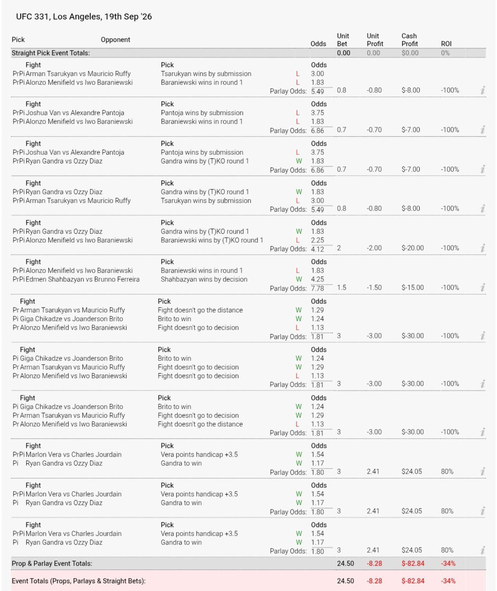 PredatorMMA__'s tweet photo. Ufc 331 Van vs Pantoja 2
Recap (-8.28u)

19 sept 2026 https://t.co/BmJW2VEoc2
