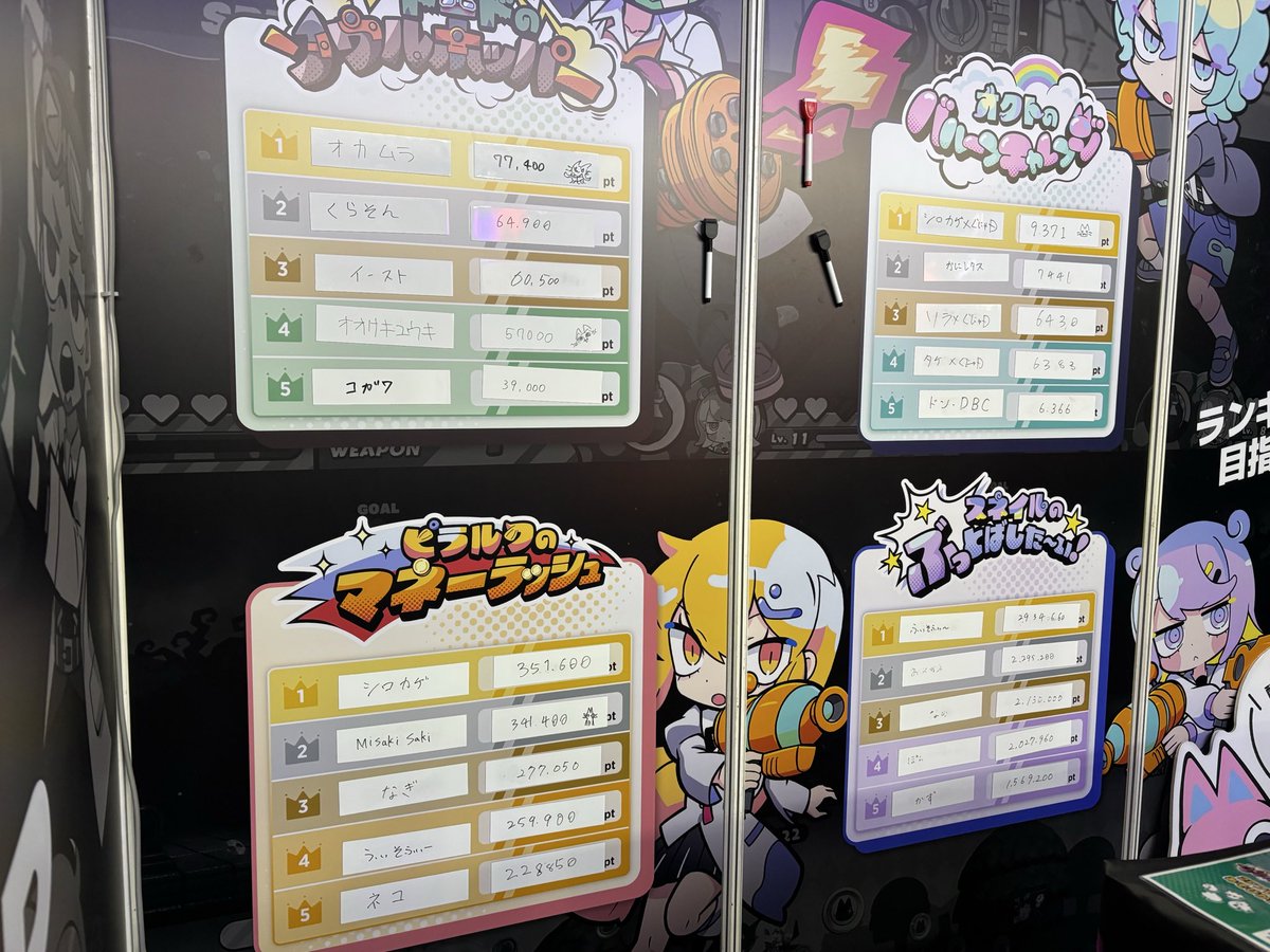 GoonyaJP's tweet photo. 🎮 #TGS2026 【9/20（日）】ランキング速報🏆vol.2

ここからラストスパートにゃもね！
まだ間に合う！最後の追い込みでランキング入りを狙うにゃも〜🔥

#東京ゲームショウ2026【ホール3-N03】
#グーニャモンスター
#MUTAN https://t.co/81li7f4lPr