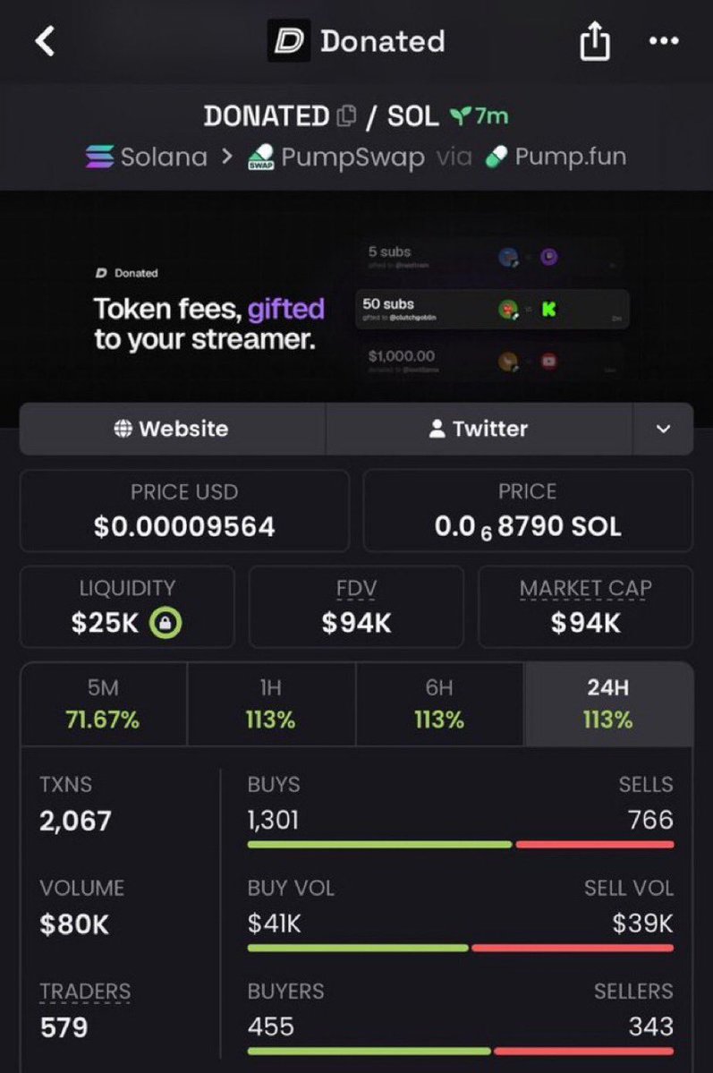 DogeMaverickn's tweet photo. $DONATED now 19x from my call.

More early gems are being spotted in private TG. Stay tuned.

CA: CBLgLg4rjkqqwXuZjR1WAqWet2vR68Vne32J2bFLpump

#Solana #SolanaMemecoins #Memecoin #FOMO https://t.co/v81ped3aBd