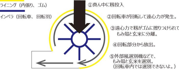 ishiiseisaku's tweet photo. 籾摺り機の歴史

乾燥後の工程として様々なものがありますが、大きなものとして籾摺り工程というものが存在します。
これは籾についている殻を取り、玄米にする工程です。これでようやく籾から米に変わり、食べられる状態になるわけです。

現在の籾摺り機メーカーというと、広島のサタケさんと名古屋の大竹製作所さんが有名です。どちらも弊社とは歴史上、長いお付き合いをさせている企業様です。

籾摺りの歴史は非常に古く、弥生時代ぐらいまで遡ります。当時は竪臼と呼ばれる餅つきのような道具でもみ摺りを行っていました。杵と臼でもみをグリグリとすることで、お米から籾殻をはがすという作業を行っていたのです。もしかしたら見たことがある人がいるかもしれませんが、ジブリの『火垂るの墓』で一升瓶に籾を入れて棒ですっているシーンがありましたが、原理としてはあれがまさにそれです。

江戸時代には、木摺臼や土臼が導入され、臼を回したり傾けたりして籾摺りの効率化を図る仕組みが各地で発展しました。ただこの時代のやり方では砕け米が発生してしまったり、どうしても処理量に限界がありました。

これに革命が起きたのは大正〜昭和前期に登場したゴムローラー式籾摺り機の登場でした。これは本当に革命的な発明です。仕組みとしては、2つの回転速度の異なるローラーの間に籾を投入することで、そのゴムローラーの速度差によって生じる摩擦により籾を剥くという方式です。これにより連続的な籾摺り作業が可能となり大処理が可能となりました。

誰が発明したかまでは分かりませんが、この機構の籾摺り機は一気に全国に普及しました。7歳の時に家にあった籾摺り機を参考に祖父に私もこの籾摺り機構を教えてもらったことをよく覚えています。ゴムロール方式は今でもサタケさんが採用しており、プラントや大型系の籾摺り機に広く採用されています。

一方でゴムロール方式と共に生まれたのが、衝撃式と呼ばれる籾摺り機構です。これは1916年に富山の岩田継清氏により開発された遠心脱ぷ機が先祖であり、構造が簡単で調整が容易なものとして知られています。これは回転する羽にもみを投入し、その飛ばした籾の先にある板に籾をぶつけることで殻を取るというものでした。これは現在、大竹製作所さんがインペラ方式、衝撃方式として大島農機さんなどが採用しており、これも現在の主流な籾摺り方式となっています。

もう一つ、籾摺り機を語る上で外せないのが選別機構です。
現在の籾摺り機は、この籾を剥がす作業と籾と玄米を分別する2つの作業を一つにした機械になっています。
収穫・乾燥後の籾は昭和前期頃まで、箕や籾篩、淘り板、万石通し、唐箕といった様々な器具を用いて、籾と玄米、藁や石などを選別し食べられるものに仕分けていました。
ここで重要なのは、風によって質量の差を生かして分別する「風選式」と、網目の大小で選別する「万石式」が技術の中心だったことです。

昭和中期に開発された籾摺り機は、このゴムローラーやインペラ方式の籾摺り機構と、風選と万石機構を組み合わせた、今の籾摺り機に近い工程を持っていました。
ただここで課題だったのは、この選別は調整や技術が必要であるという点でした。そこで生まれたのが、現在の主流となる「揺動選別方式」です。

揺動選別方式は、独自のくぼみをもった選別板が角度をつけて設置されており、振動しています。この振動作用により、穀物の比重差・摩擦係数差・粒の大小といった複数の選別要因を活用することで、一気に玄米と籾殻、石などの分別を行うことができる優れた選別能力を発揮します。まさに革命的な技術です。
揺動選別機構を開発したのが誰かは私も存じませんが、その開発者の一つは当時の佐藤造機（現・三菱マヒンドラ農機）でした。佐藤造機は昭和40年代に会社更生法を適用し三菱農機となりましたが、歴史の中で農業機械開発に関わる多くの技術者を輩出した伝説的な企業です。また、実際には社業が潰えることなく経営再建が果たされています

この揺動選別機構の登場により、国内の籾摺り機の形が完成しました。1970年代のことです。この形を採用したものが、サタケさんの名機である「ライスマスター」シリーズなどです。

疲れたのでここまで