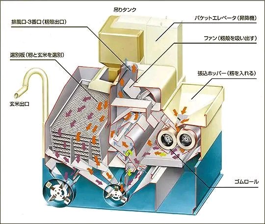 ishiiseisaku's tweet photo. 籾摺り機の歴史

乾燥後の工程として様々なものがありますが、大きなものとして籾摺り工程というものが存在します。
これは籾についている殻を取り、玄米にする工程です。これでようやく籾から米に変わり、食べられる状態になるわけです。

現在の籾摺り機メーカーというと、広島のサタケさんと名古屋の大竹製作所さんが有名です。どちらも弊社とは歴史上、長いお付き合いをさせている企業様です。

籾摺りの歴史は非常に古く、弥生時代ぐらいまで遡ります。当時は竪臼と呼ばれる餅つきのような道具でもみ摺りを行っていました。杵と臼でもみをグリグリとすることで、お米から籾殻をはがすという作業を行っていたのです。もしかしたら見たことがある人がいるかもしれませんが、ジブリの『火垂るの墓』で一升瓶に籾を入れて棒ですっているシーンがありましたが、原理としてはあれがまさにそれです。

江戸時代には、木摺臼や土臼が導入され、臼を回したり傾けたりして籾摺りの効率化を図る仕組みが各地で発展しました。ただこの時代のやり方では砕け米が発生してしまったり、どうしても処理量に限界がありました。

これに革命が起きたのは大正〜昭和前期に登場したゴムローラー式籾摺り機の登場でした。これは本当に革命的な発明です。仕組みとしては、2つの回転速度の異なるローラーの間に籾を投入することで、そのゴムローラーの速度差によって生じる摩擦により籾を剥くという方式です。これにより連続的な籾摺り作業が可能となり大処理が可能となりました。

誰が発明したかまでは分かりませんが、この機構の籾摺り機は一気に全国に普及しました。7歳の時に家にあった籾摺り機を参考に祖父に私もこの籾摺り機構を教えてもらったことをよく覚えています。ゴムロール方式は今でもサタケさんが採用しており、プラントや大型系の籾摺り機に広く採用されています。

一方でゴムロール方式と共に生まれたのが、衝撃式と呼ばれる籾摺り機構です。これは1916年に富山の岩田継清氏により開発された遠心脱ぷ機が先祖であり、構造が簡単で調整が容易なものとして知られています。これは回転する羽にもみを投入し、その飛ばした籾の先にある板に籾をぶつけることで殻を取るというものでした。これは現在、大竹製作所さんがインペラ方式、衝撃方式として大島農機さんなどが採用しており、これも現在の主流な籾摺り方式となっています。

もう一つ、籾摺り機を語る上で外せないのが選別機構です。
現在の籾摺り機は、この籾を剥がす作業と籾と玄米を分別する2つの作業を一つにした機械になっています。
収穫・乾燥後の籾は昭和前期頃まで、箕や籾篩、淘り板、万石通し、唐箕といった様々な器具を用いて、籾と玄米、藁や石などを選別し食べられるものに仕分けていました。
ここで重要なのは、風によって質量の差を生かして分別する「風選式」と、網目の大小で選別する「万石式」が技術の中心だったことです。

昭和中期に開発された籾摺り機は、このゴムローラーやインペラ方式の籾摺り機構と、風選と万石機構を組み合わせた、今の籾摺り機に近い工程を持っていました。
ただここで課題だったのは、この選別は調整や技術が必要であるという点でした。そこで生まれたのが、現在の主流となる「揺動選別方式」です。

揺動選別方式は、独自のくぼみをもった選別板が角度をつけて設置されており、振動しています。この振動作用により、穀物の比重差・摩擦係数差・粒の大小といった複数の選別要因を活用することで、一気に玄米と籾殻、石などの分別を行うことができる優れた選別能力を発揮します。まさに革命的な技術です。
揺動選別機構を開発したのが誰かは私も存じませんが、その開発者の一つは当時の佐藤造機（現・三菱マヒンドラ農機）でした。佐藤造機は昭和40年代に会社更生法を適用し三菱農機となりましたが、歴史の中で農業機械開発に関わる多くの技術者を輩出した伝説的な企業です。また、実際には社業が潰えることなく経営再建が果たされています

この揺動選別機構の登場により、国内の籾摺り機の形が完成しました。1970年代のことです。この形を採用したものが、サタケさんの名機である「ライスマスター」シリーズなどです。

疲れたのでここまで