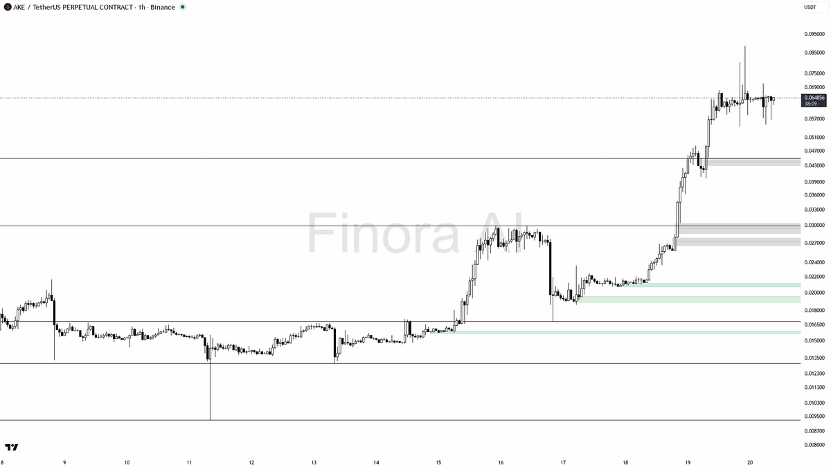 ⚡ $AKE shorts trapped paying -1.99% into 14.1% move — squeeze fuel loading 
 [📷](https://pbs.twimg.com/media/HSo7cUGWYAA0nQN.png) https://pbs.twimg.com/media/H