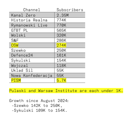 Szkola_Szpiegow's tweet photo. Fakt: @OSW_pl, @IZPoznan, czy @PISM_Poland - narodowy think tank - ma 10x do 1000x mniejszy zasieg w temacie propgow. wiedzy geopol, niż jacys idoci, lub ludzie mający eksperyentalne pomysły na RPgeopol. I potem mamy gówniażerie, ktora jest przekonana, że wie co i jak POLEXIT https://t.co/tLiEOEWzHR