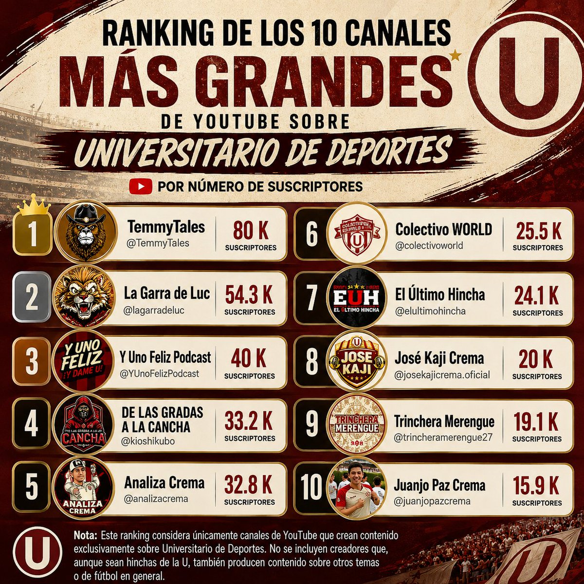 dibu001's tweet photo. @Universitario Gente, vamos a apoyar a los creador de contenido de la U. Dejemos de darle visibilidad a los CANALES CAGONES que solo lucran con la crema.

@Universitario https://t.co/Kpf44u4ZlS