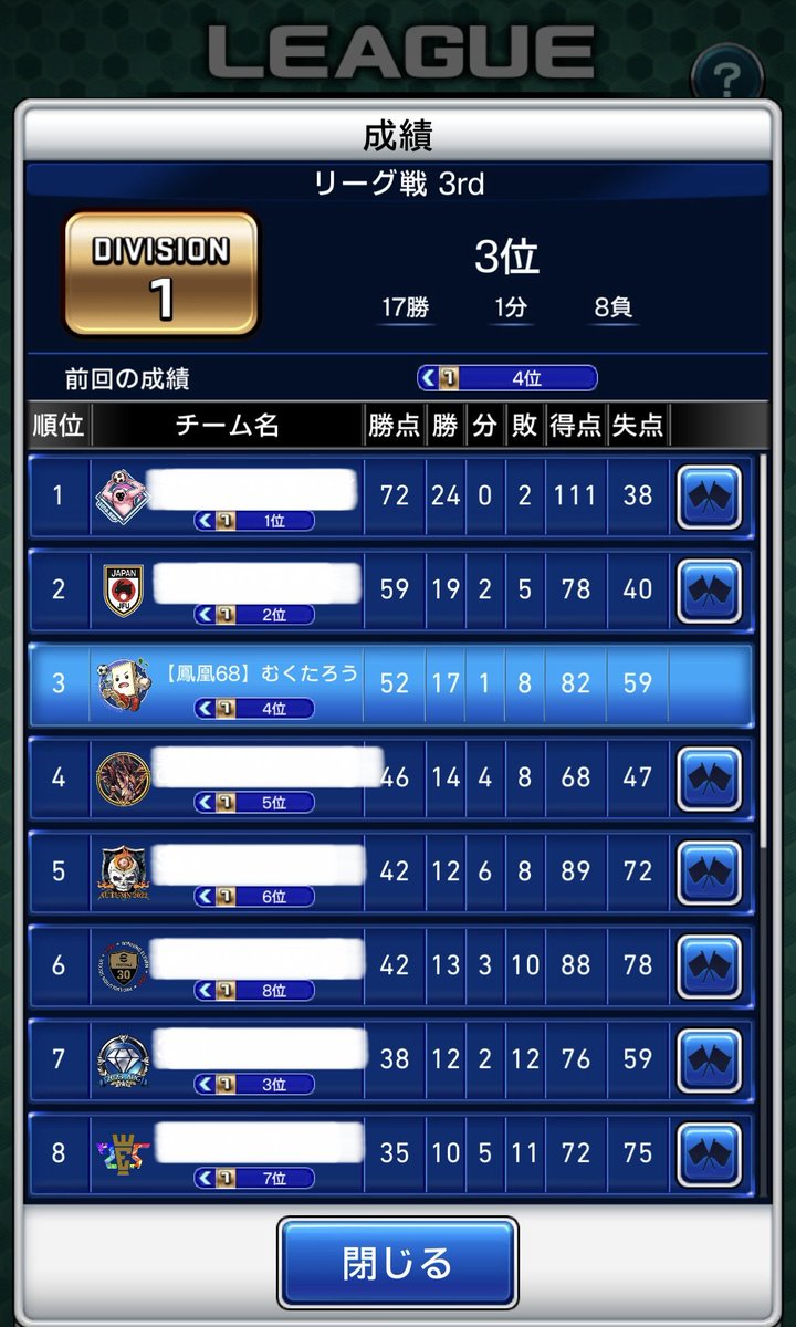 mukutarou31's tweet photo. 【リーグ戦結果 : 3位】
前半 : 4-5-1 (T7) 1勝6敗1分(勝率12%)
後半 : 4-3-3 (T3) 16勝2敗 (勝率89%)

後半の調子の良さは異常だった🤔
ひとまず暫定ベストのスカッドを
確認できて良かった！

#ウイコレ https://t.co/t1DVd8yUsF