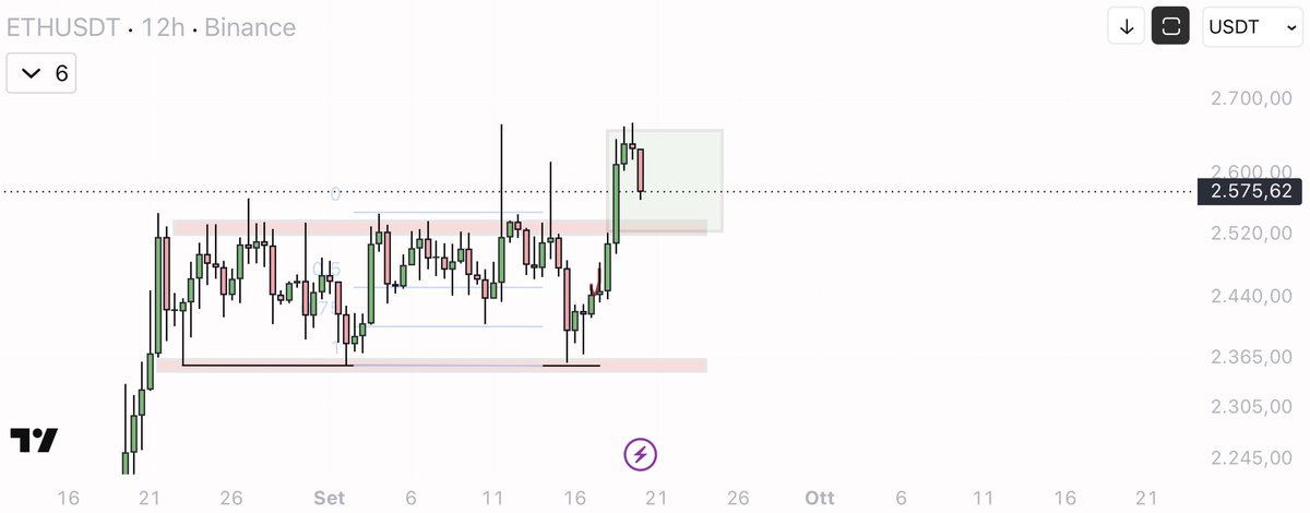 eliz883's tweet photo. Fast update $ETH is showing a chart that is easy to interpret; a lose h12  below 2,500 will lead to a good dump , whilst consolidation above that level above 2500/2480 will set the stage for another rally.

I’m waiting for clear signs of direction; until then, I’m not interested. https://t.co/FkR2TUwply