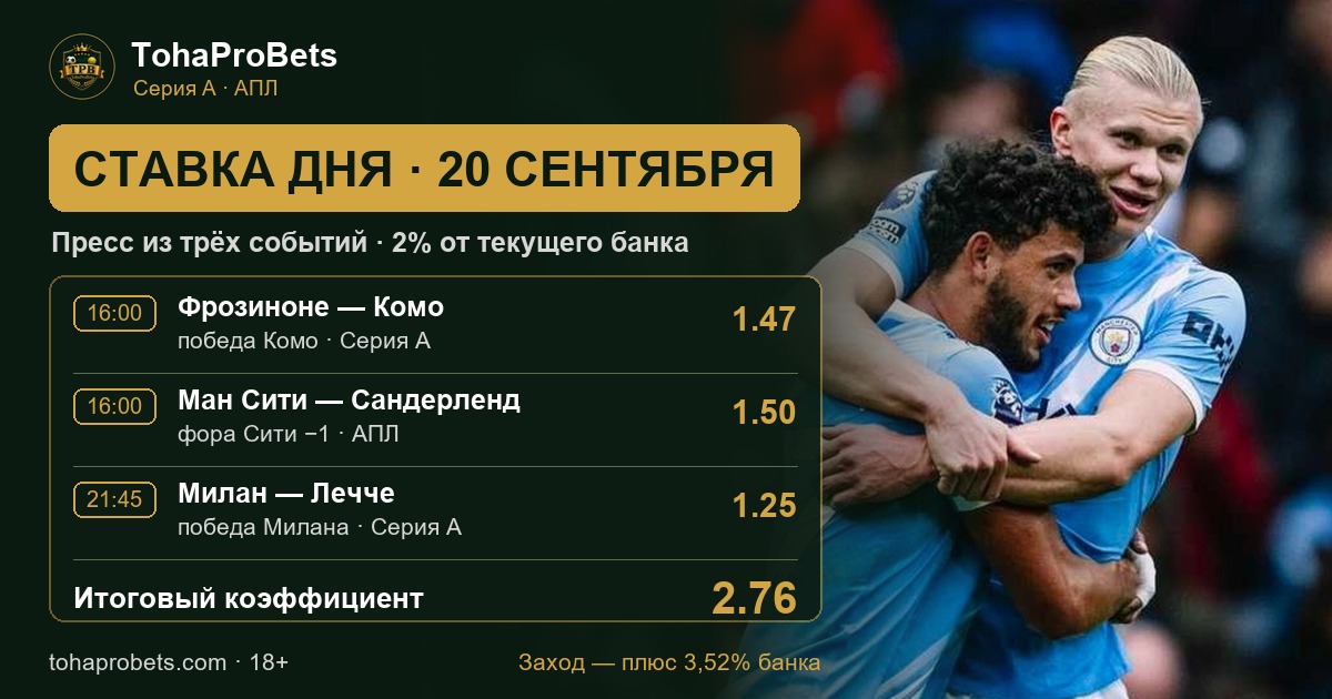 TohaProBets's tweet photo. Ставка дня · 20 сентября.

Пресс за 2.76. 2% от текущего банка.

Ман Сити (1-е место, 12 очков) — Сандерленд (14-е, 4 очка), 5-й тур АПЛ, 16:00 — фора Сити −1 за 1.50.
Фрозиноне (7-е, 7 очков) — Комо (5-��, 10 очков), 5-й тур Серии А, 16:00 — победа Комо за 1.47.
Милан (6-е, 8 очков) — Лечче (12-е, 6 очков), 5-й тур Серии А, 21:45 — победа Милана за 1.25.

Сегодня беру трёх фаворитов. Все трое играют против слабых соперников — жду крупных побед.

Сити выиграл шесть матчей подряд, 17 сентября разгромил Норвич 5:0 в Кубке лиги. Комо в чемпионате без поражений и забивает в каждом матче сезона. Милан выиграл шесть последних очных с Лечче.

Фора −1 азиатская: если Сити выиграет ровно в один мяч — возврат, и пресс пересчитается по двум остальным событиям, 1.84.

Что меня смущает. Модель осторожнее рынка: на пресс она даёт 12,9% против 36,2 в цене. Сити три матча АПЛ из четы��ёх выиграл ровно в один мяч, а сегодня у него не сыграет дисквалифицированный Фоден, под вопросом Доку. Милан 16 сентября проиграл Бенфике 0:2.

Заход — плюс 3,52% банка. Скоро будет дайджест. 18+, играйте ответственно. Всем побед.

#АПЛ
