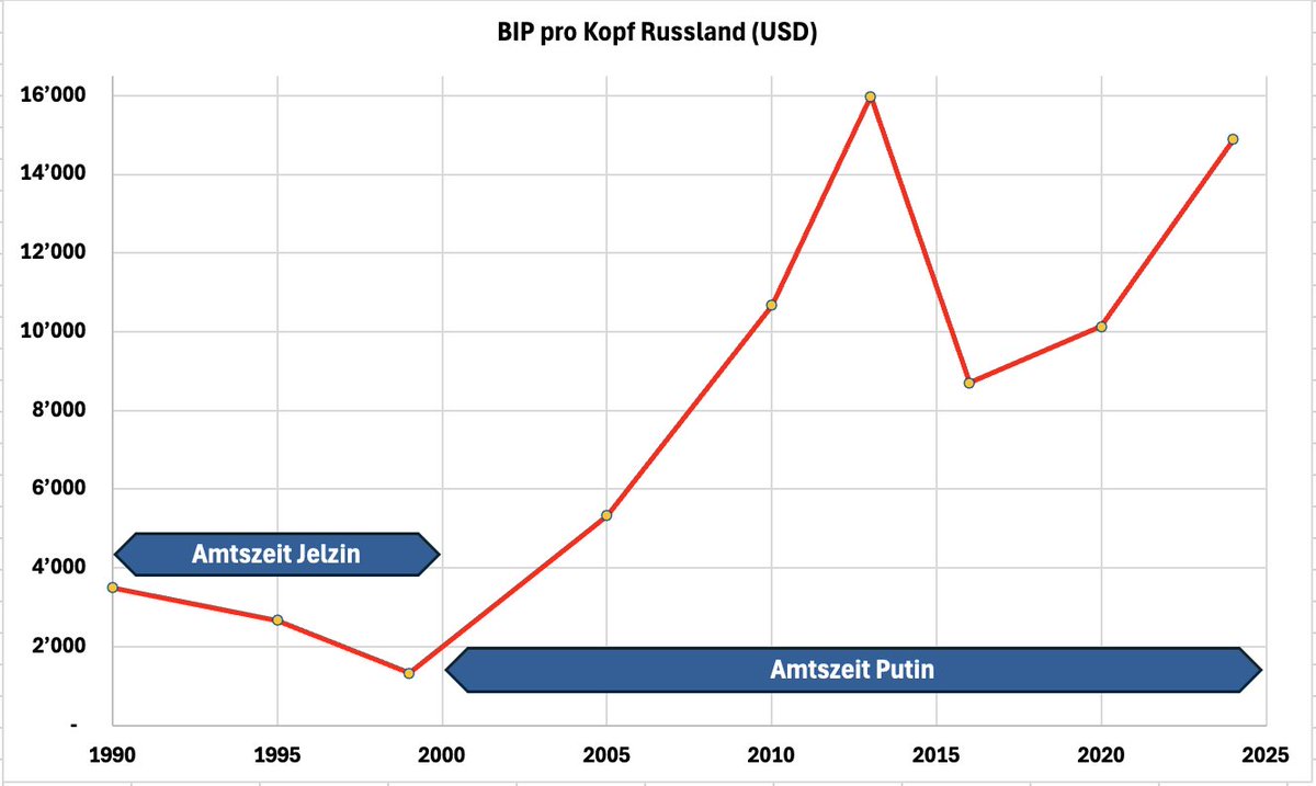Markus_Krall's tweet photo. Das Putin Wahlen in Russland haushoch gewinnt liegt einfach daran, dass die Leute ihn lieben. Und der Grund dafür ist, dass er das Pro-Kopf-einkommen verfünfzehnfacht hat. Wer es nicht glaubt, dem empfehle ich einfach mal nach Russland zu fahren und die Leute zu fragen. https://t.co/YkbpMBGtPw