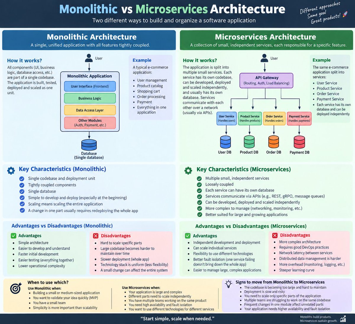 ritik_kumar22's tweet photo. Log 163 - understanding microservices.

Learned Monolith vs Microservices, when to shift, and synchronous vs asynchronous communication.

Also explored how load balancers route requests to service instances.

Day 163 - Architecture is about choosing the right boundaries. https://t.co/TQPeHZmnog
