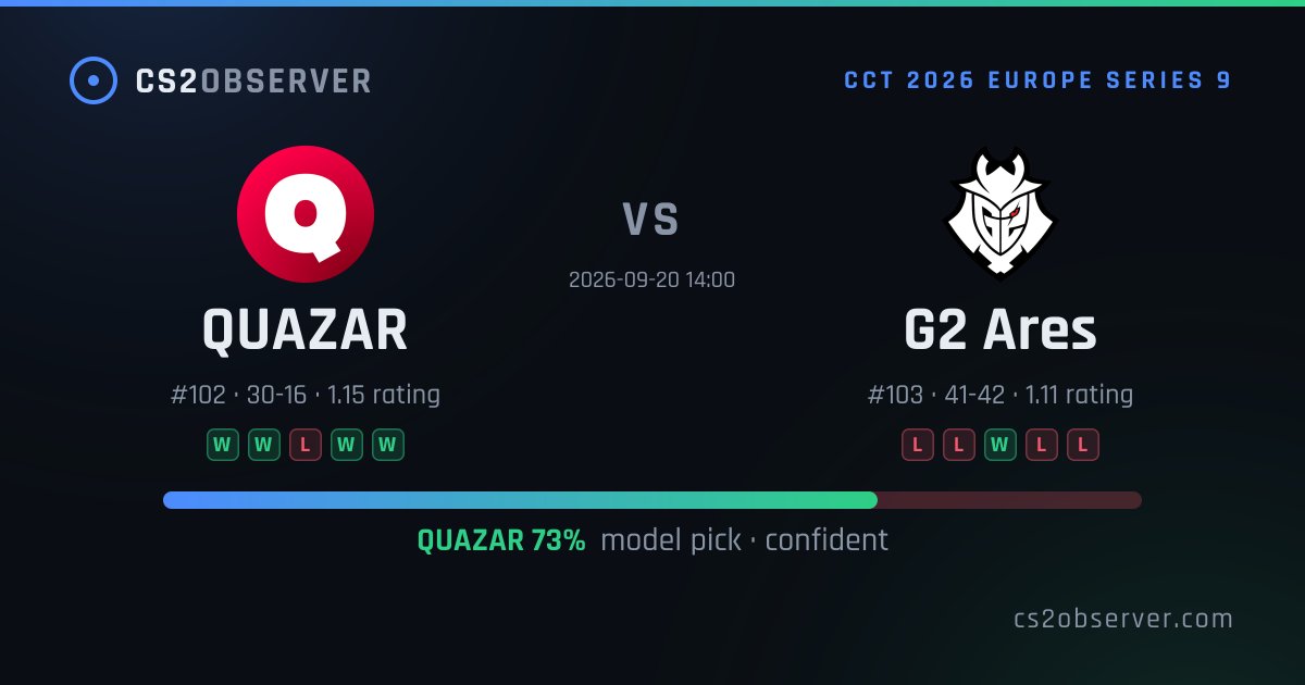 cs2observer's tweet photo. Today's confident picks (5)
• #ExRUSTEC over #Azuolas · 74% · in 1h
• #Color over #UPGRADE · 72% · in 4h
• #Vitality over #FURIA · 74% · in 5h
All-time: 1132/1470 graded · 77%
#CS2 #counterstrike #predictions
https://t.co/vnwZJXIKui https://t.co/oqPAIdy9Lz