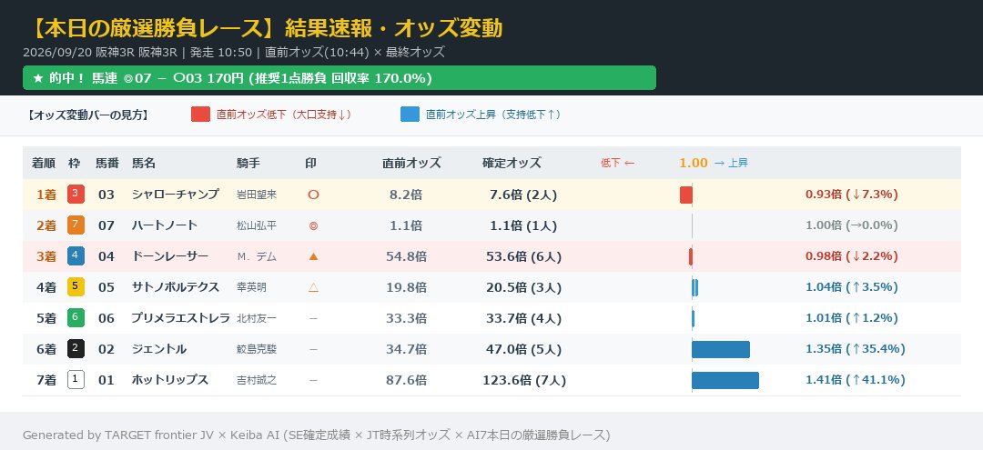 mekahiko's tweet photo. 🎯【本日の厳選勝負レース 結果速報】
■ 阪神3R

【馬連推奨買い目・結果】
🎯 的中！ 馬連 ◎07 － 〇03
・払戻金：170円
・推奨ルール：1点勝負（◎－〇が1.6倍（2.0倍未満）のため1点勝負）
・推奨回収率：170.0%（購入1点 100円 ➔ 払戻 170円）
✨ 点数絞りによりトリガミを完全回避＆プラス回収達成！（※3点買い時 56.7%）

━━━━━━━━━━━━━━━━━
■ 上位入線馬とオッズ変動
1着 〇 03番 シャローチャンプ / 8.2倍 → 7.6倍 / 0.93倍 (↓7.3%)
2着 ◎ 07番 ハートノート / 1.1倍 → 1.1倍 / 1.00倍 (→0.0%)
3着 ▲ 04番 ドーンレーサー / 54.8倍 → 53.6倍 / 0.98倍 (↓2.2%)
4着 △ 05番 サトノボルテクス / 19.8倍 → 20.5倍 / 1.04倍 (↑3.5%)
5着 － 06番 プリメラエストレラ / 33.3倍 → 33.7倍 / 1.01倍 (↑1.2%)
━━━━━━━━━━━━━━━━━

#競馬予想 #競馬AI #厳選勝負レース #オッズ変動 #阪神3R