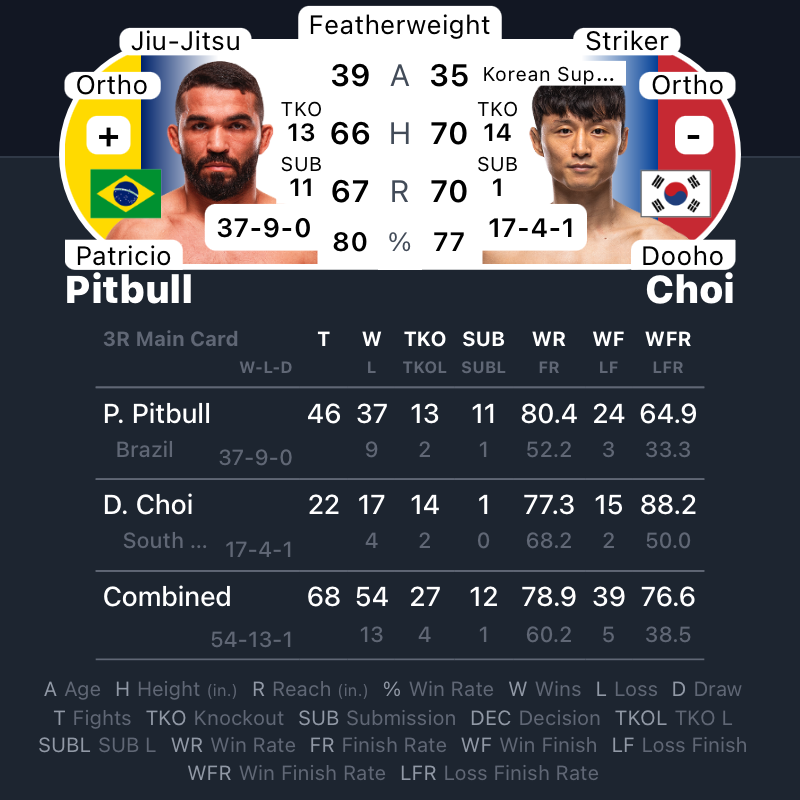 MrNiceGuysDude's tweet photo. #UFC331 | #MMA #MMATwitter 
Up Next...
Patricio Pitbull vs Dooho Choi
@PatricioPitbull vs #Choi https://t.co/h125BcFVPO