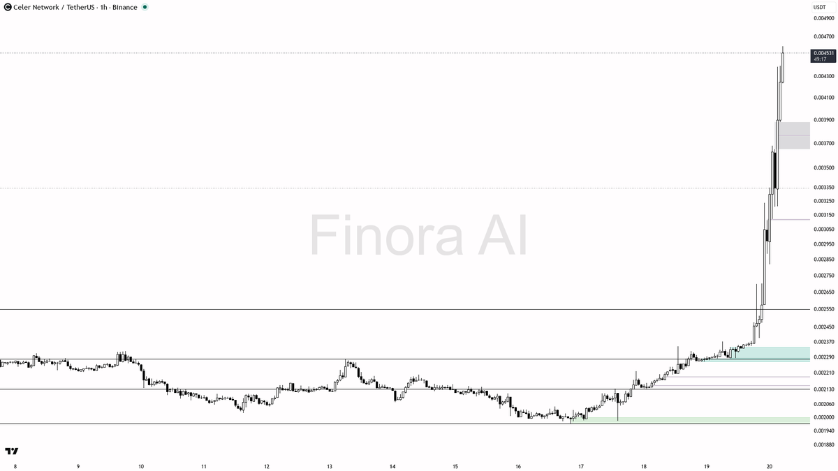📈 $CELR 7.2% burst on 1.7x vol aligns with higher-timeframe structure for continuation 
 [📷](https://pbs.twimg.com/media/HSoB-RWXgAAHVvZ.png) https://pbs.twim