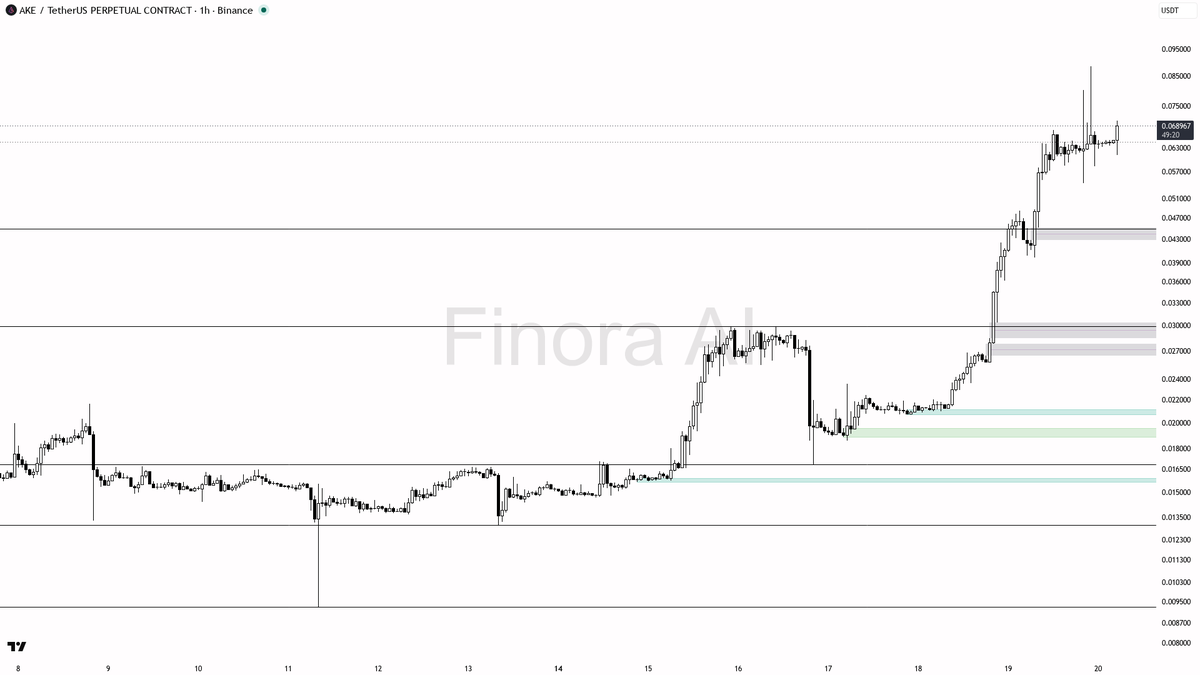 🔥 $AKE 8.4x volume on the 6.1% burst — looks like continuation, not noise

- my bias is bullish here — 1h, daily and weekly structure plus BTC are aligned, so 