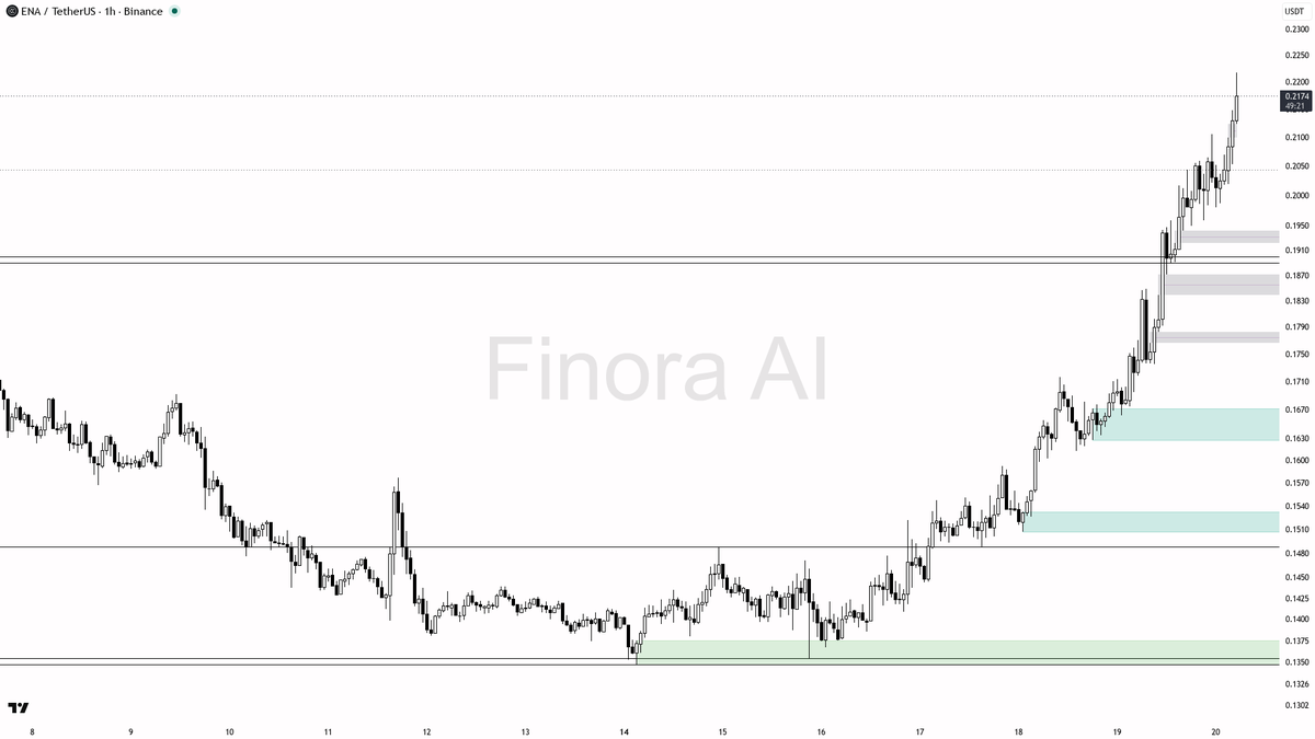 📊 $ENA 3.3% 15m spike rides 1.8x volume inside the 27.6% daily impulse — buyers still own it

- my bias is bullish here — this 1h impulse sits inside aligned d