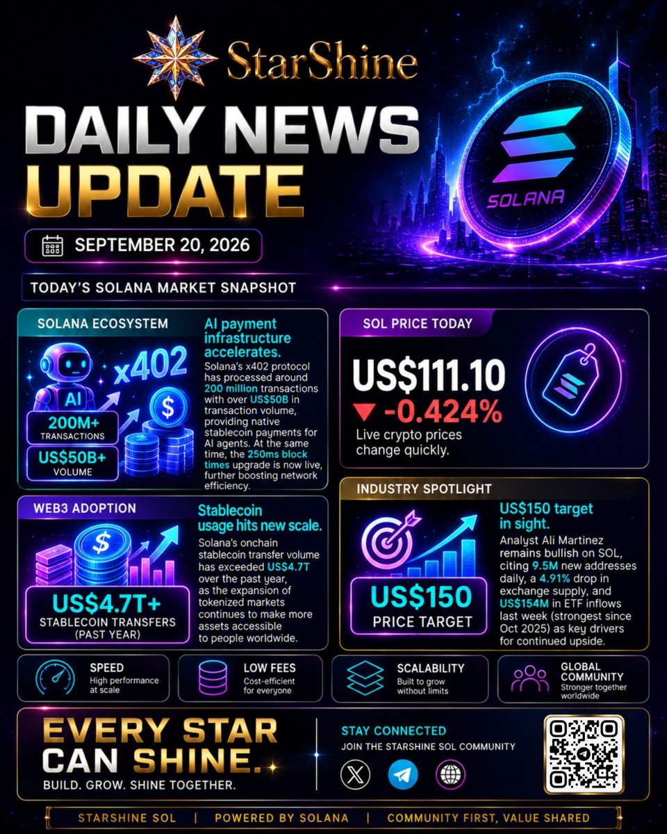 StarshineSOL's tweet photo. 🚀 SOLANA DAILY UPDATE

SOL is at US$111.10, down 0.424% today.

💵 Solana stablecoin transfers surpassed US$4.7T over the past year.

🌟 Built on Solana. Every Star Can Shine.

#StarShineSOL #Solana #SOL #Web3 #CryptoNews https://t.co/ibY3vj0OsM