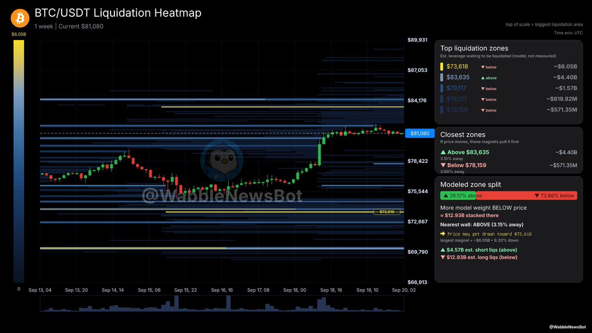 knowmorecoins's tweet photo. bitcoin:native $12b worth of longs will get liquidated if price goes to $73k https://t.co/wEjWBl5DRA