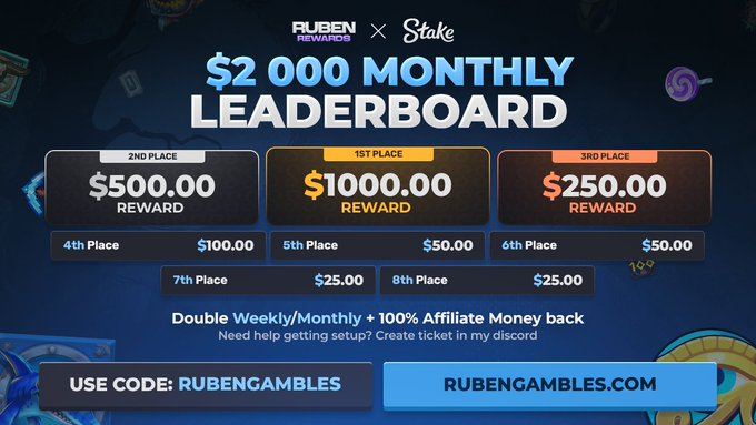 rubengambles's tweet photo. 🎰NEW $2,000 STAKE LEADERBOARD IS LIVE!🎰

Rewards I'm offering: 
🏆$2,000 MONTHLY LEADERBOARD 
🏆 DOUBLE WEEKLY + MONTHLY BONUSES 
🏆DOUBLE RANK UP BONUSES
🏆 LOSSBACK  

Sign up here: https://t.co/m2IuZkKpDC
Leaderboard: https://t.co/sffu2UZwRY

Struggling with creating a account on Stake? DM me or make a ticket in my discord and I will help you get set up!

🎁$100 GIVEAWAY
✅ Like
🔁 Retweet
👤 Tag 1 Friend