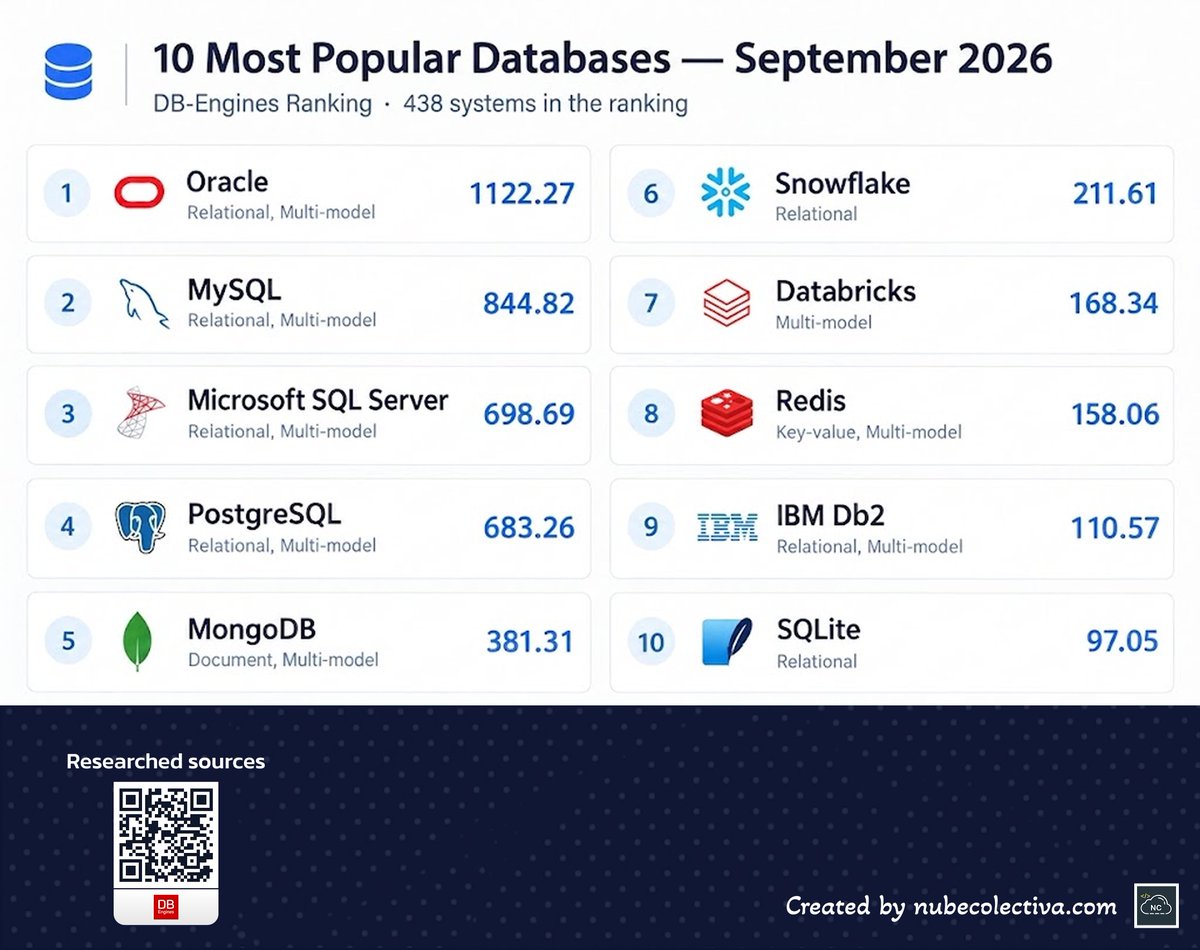 collectivecperu's tweet photo. Apache Cassandra came in at number 11 ! 🔍EN

Apache Cassandra salió al puesto 11 ! 🔍ES

#programming #coding #programación #code #webdevelopment #devs #softwaredevelopment #database #basededatos https://t.co/3B87b4J6W5
