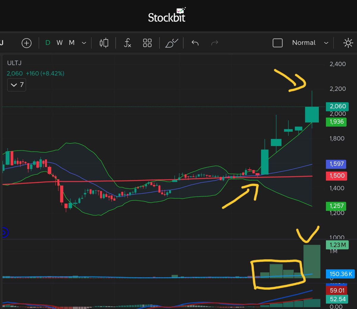 aditoss's tweet photo. The Frontier Market Behaviour.
Ada yg udah pesta duluan sebelum undangan dicetak. Asimetri informasi yg gak adil buat investor ritel. 

Harga saham ULTJ dari senin - jumat siang kemaren udah naik dengan volume gede. Pas rilis berita resmi di bursa, ritel join the party, sementara pihak yg tau duluan udah kenyang makan minum.

Liat kejanggalannya:

11 Sep: Surat rencana aksi korporasi dikirim ke OJK

15 Sep: Harga & volume mendadak melonjak abnormal (+13%). BEI tanya "ada apa?", emiten jawab formalitas "tidak tau"

18 Sep (13:50 WIB): Keterbukaan info akuisisi Rp14,57T baru resmi rilis ke publik.

18 Sep (Puncak): Ritel HAKA sampai Rp2.190, sementara pihak yg tau duluan (sell on news) sampe harga kempes ke Rp2.060. 

Kerja bang @IDX_BEI
@ojkindonesia 
- Lacak akun yang net buy gak wajar sebelum pengumuman
- Cari informasi bocor darimana, apa dari internal perusahaan? Apa dari kjpp/kap? Atau dari temen2 kalian sendiri

Itu UU P2SK jangan jadi pajangan doang. Perlindungan pasar modal itu buat ngelindungin investor ritel utamanya, bukan kelompok rampok.