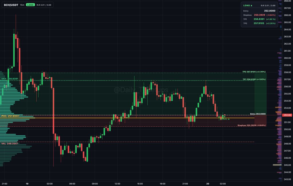 bitcoin-cash:native auction rotation shows buyers absorbing inside value area between VAL 248.255 and VAH...

🔼 Long setup
📍 Entry: 252.000
🛑 Stop: 250.404 (
