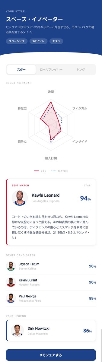scr918osb's tweet photo. Nクラのみなさん！🏀
新しく推しの選手を見つけられるようなサービスを作りました！
シーズン開始前に公開までは出来たんですが、実際にやった感想とかを聞いて調整したくて……
どなたか試しにやってみて、率直な感想等もらえませんか🙏（拡散大歓迎です）
https://t.co/6aE1K5bvEV https://t.co/uOQ3Skmw5K