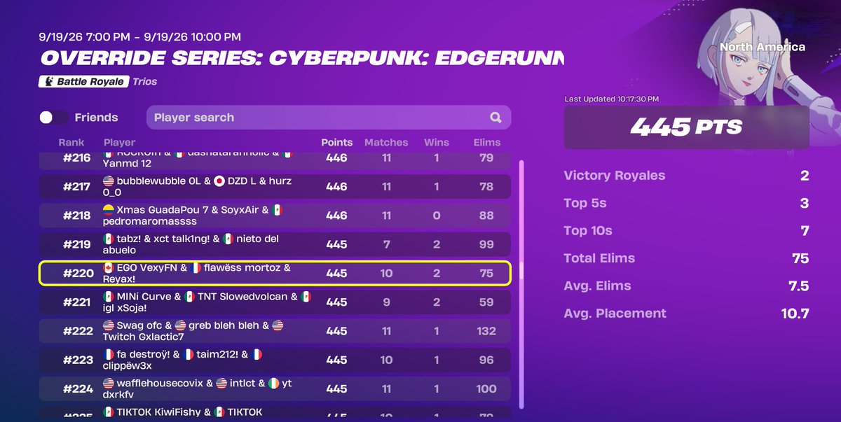 VexyFnUpdates's tweet photo. @LayzFNB DOMINATES IN THE TRIO CyberPunk Skin Cup🏆🏆🥇 https://t.co/r75pdHUvk1