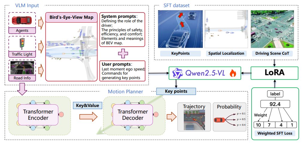 EBlakeAI's tweet photo. ICLR 2026🔥 
What if the best way to use a VLM for driving is not letting it drive?

BIRDriver gives the VLM a much smaller job: understand the scene and output up to 3 spatial key points. A dedicated motion planner then turns that intent into a trajectory.

I like this separation. VLMs can bring semantic reasoning to long-tail scenarios, while the planner handles the precise geometry and control.

The interesting part isn’t replacing the planner with a VLM. It’s creating a clean interface between “what should the car do?” and “how should it move?” 🚗🧠

#ICLR2026 #AutonomousDriving #VLM #EmbodiedAI