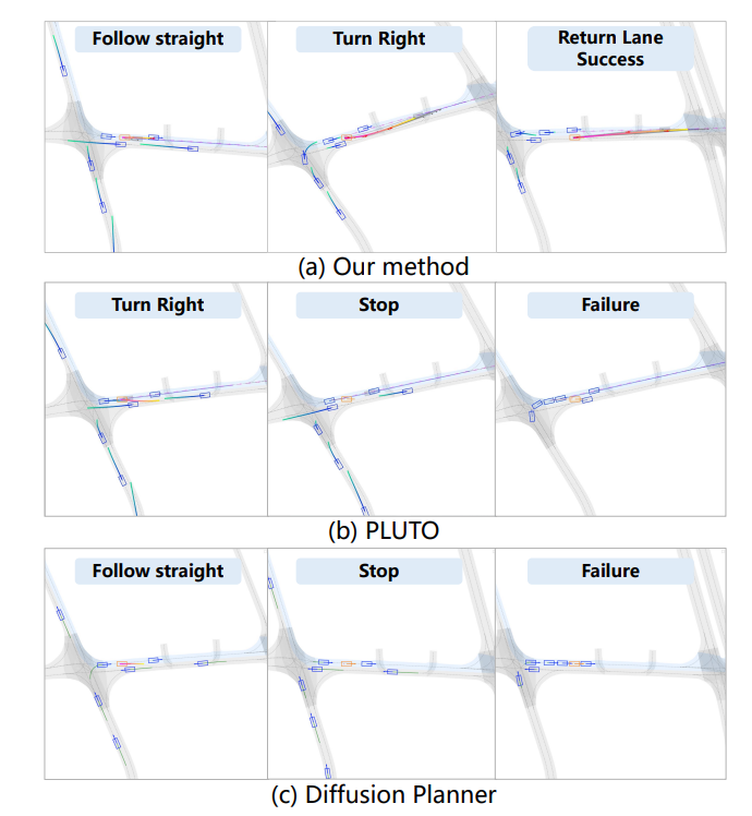 EBlakeAI's tweet photo. ICLR 2026🔥 
What if the best way to use a VLM for driving is not letting it drive?

BIRDriver gives the VLM a much smaller job: understand the scene and output up to 3 spatial key points. A dedicated motion planner then turns that intent into a trajectory.

I like this separation. VLMs can bring semantic reasoning to long-tail scenarios, while the planner handles the precise geometry and control.

The interesting part isn’t replacing the planner with a VLM. It’s creating a clean interface between “what should the car do?” and “how should it move?” 🚗🧠

#ICLR2026 #AutonomousDriving #VLM #EmbodiedAI