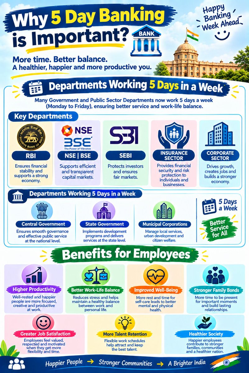 Digvijay210328's tweet photo. In a fast-paced world, a 5-day banking week can enhance efficiency, allowing banks to serve customers more effectively. #5DayBankingNow #AIBEA @PMOIndia https://t.co/lkQaAz6bMQ