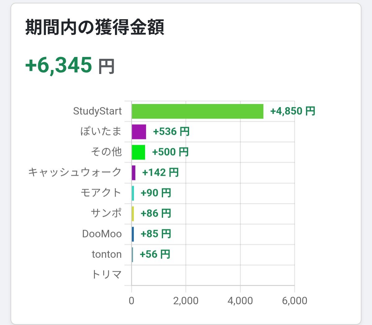 poikatusuki0706's tweet photo. 9/13〜19日ポイ活記録

StudyStart+4850円
ぽいたま+536円（456円）
その他+500円（サウンドペイ）
キャッシュウォーク+142円
モアクト+90円
サンポ+86円
DooMoo+85円
tonton+56円

合計6345円（6265円）

今回からStudy Startも記録の対象にしました〜。
#ポイ活　#ポイ活記録 https://t.co/DbcN638WEz