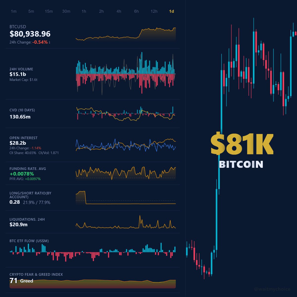 waitmychoice's tweet photo. $BTC Market Health Check Update ✅ https://t.co/6YBEo1nYeS