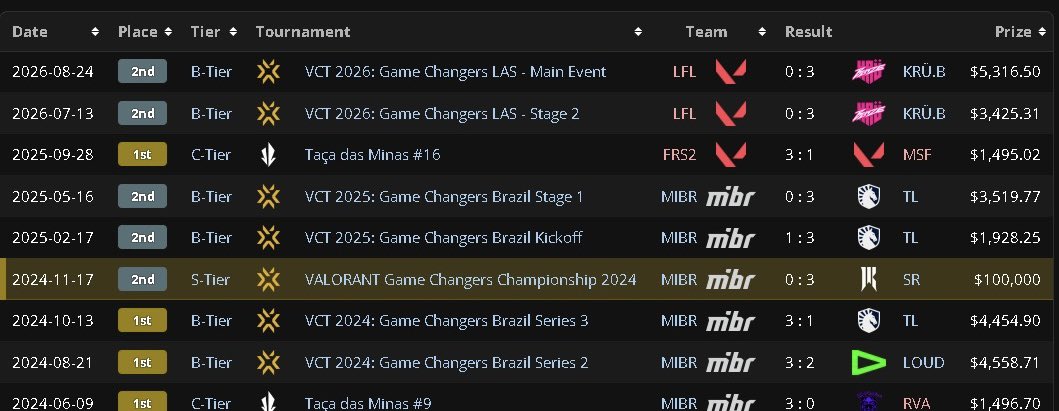 jubsvlr's tweet photo. F/A | LFT 🚨

Fiquei TOP 2 no LAS esse ano, mesmo sem organização a gente tentou mt mas perdemo pra KRU, e sou muito grata por tudo que consegui viver e aprender durante essa season

Já tive a felicidade de ser 2x campeã Game Changers BR e TOP2 no Mundial GC. Tenho xp de IGL/second e durante minha carreira, sempre tentei ser uma pessoa tranquila de trabalhar e sou muito competitiva dentro do jogo. Inclusive estou disposta para jogar em qualquer função

Sei que ainda tenho muita coisa pra aprender e evoluir, mas acredito que posso contribuir bastante em um novo projeto. Fico feliz de ter conseguido manter resultados consistentes ao longo dos anos

Estou FA e aberta a propostas BR/LAS 🤍

RT = muito ouro 💛👑🏆🏅🪎