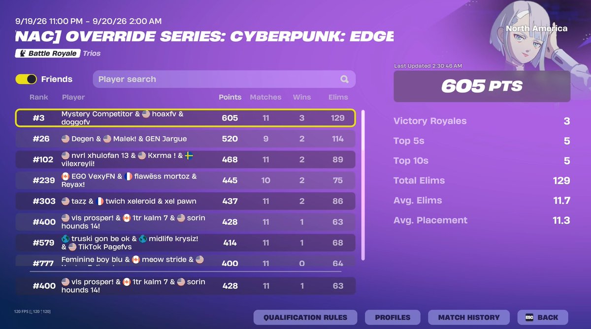 houndsfnx's tweet photo. missed by 18 points coulda made qual 400🫩 https://t.co/Rlc71sXKE6