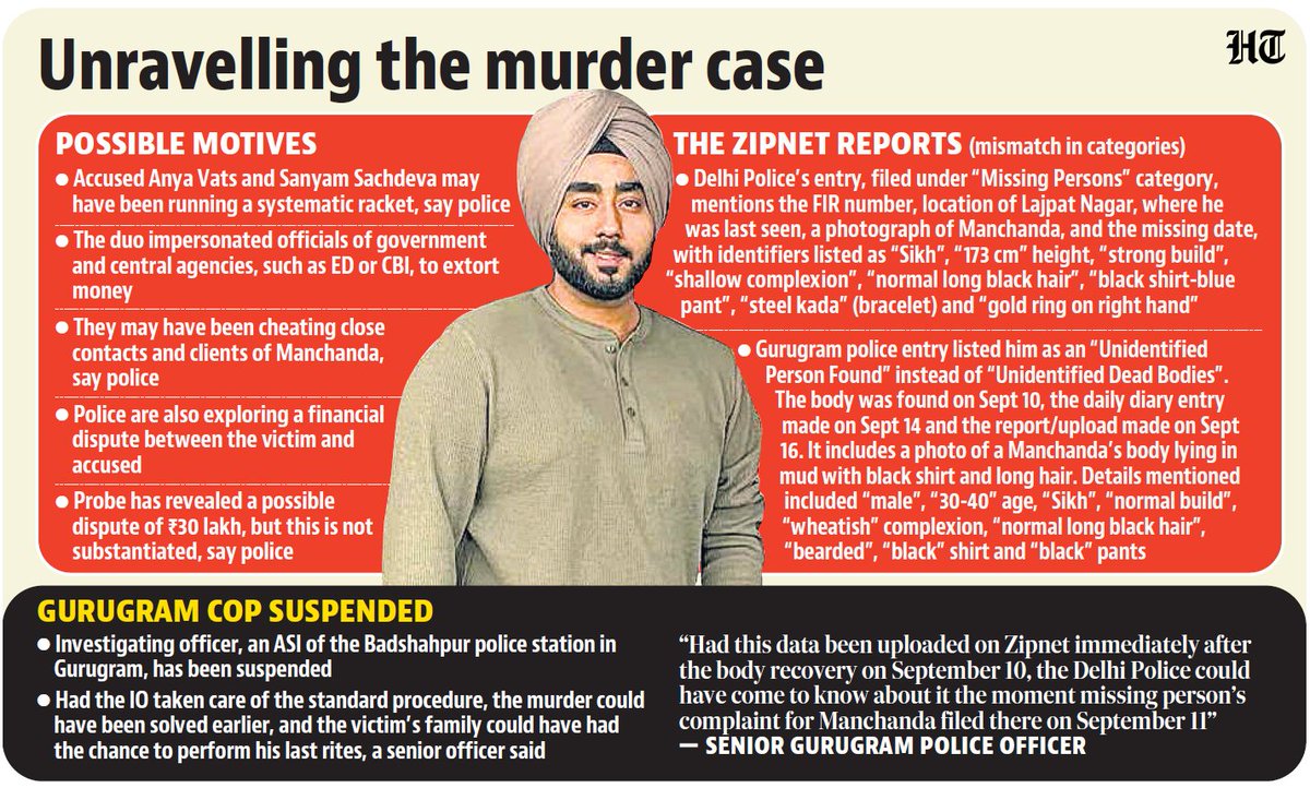 htTweets's tweet photo. Delhi realtor Manchanda may have uncovered accused's ‘extortion racket’ before murder, police suspect

Read: https://t.co/D6thBkJSG4

@jignasa_sinha ✍🏻 

More in today's epaper 🗞️ https://t.co/8DaFapiIh0 https://t.co/Xkh1XVWlVV
