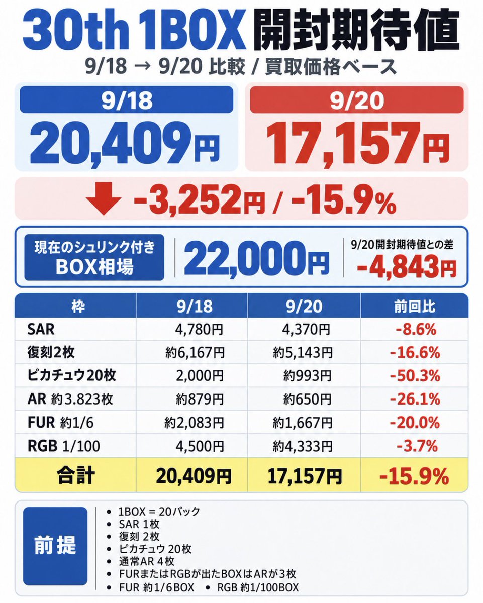 matawarusasuru's tweet photo. ついにBOX価格が開封期待を上回った。

現在の30thの
1BOXの価格
→22000円

1BOXの開封期待値
→17,157円

開封したら約4,843円のマイナス期待値。

9/18の開封期待値
20,409円と比較すると
2日で-15.9%下落…。

でも、中身が下がってるのに
BOXは価格を残してる。

今は開けられて何が出るかよりも
開けられてないBOXが
探されてるように感じる。