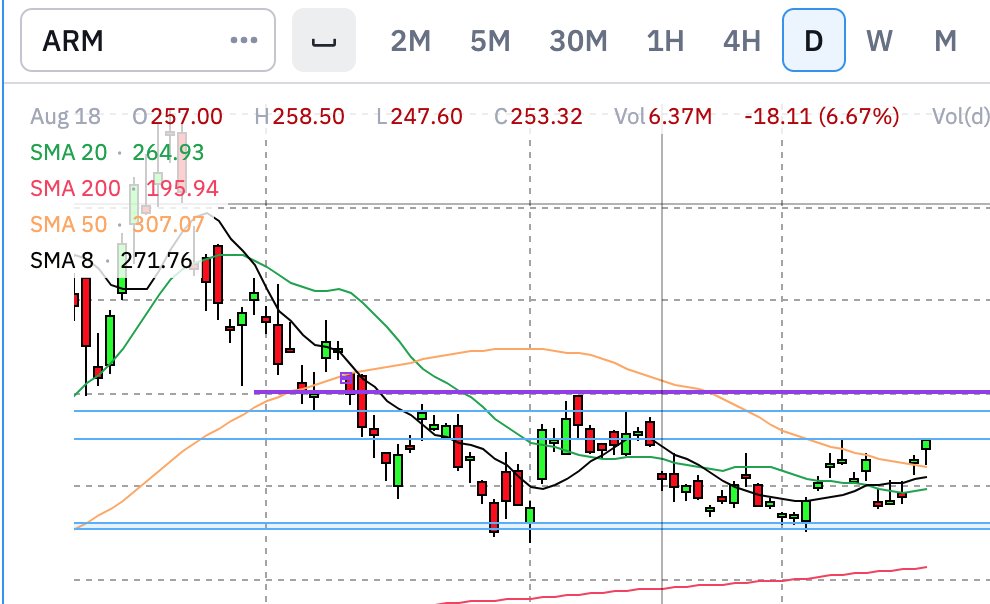 reader20's tweet photo. $ARM focus for week, move to test 300 ... https://t.co/nvlF0p1cjg