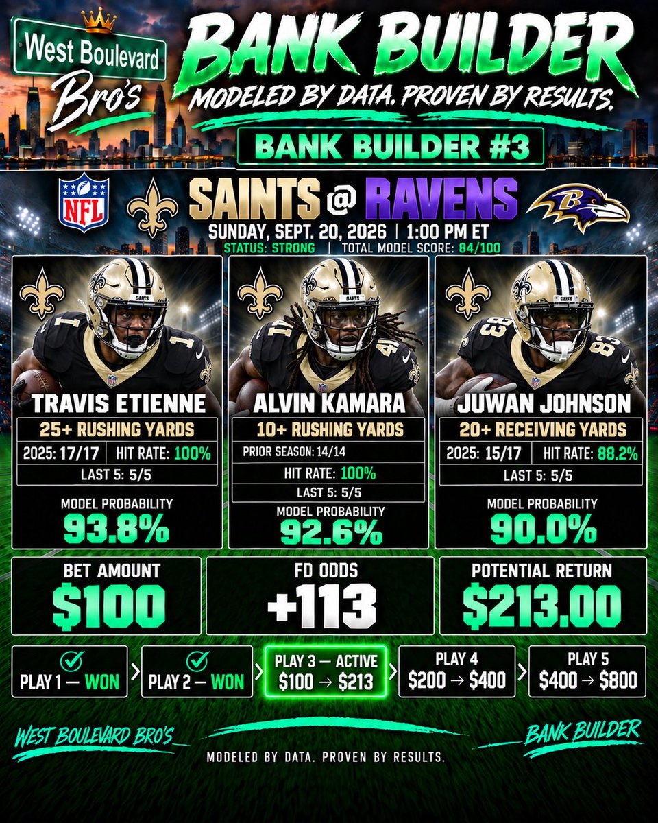 WestBlvdBros's tweet photo. 💰 BANK BUILDER #3 IS LIVE 💰
We’re back at it with the next step in the run. Built to be simple. Built to be disciplined. Built to keep the bankroll moving. 📈

@WestBlvdBros ->  Modeled by Data, Proven by Results! 🔥

https://t.co/MzprHOF596 https://t.co/zr2bl6hvEx